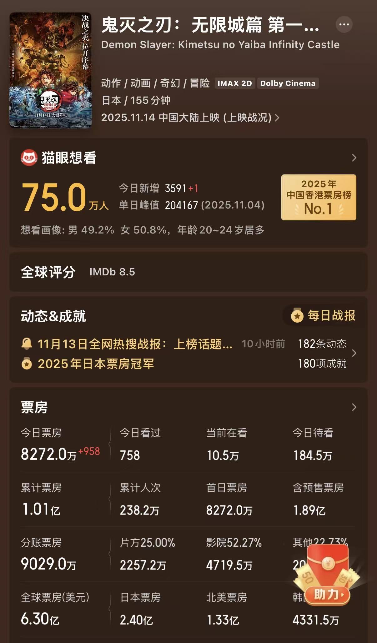 凤凰院线经理指数｜再破纪录！《鬼灭之刃：无限城篇》首日狂揽1.2亿，创系列新高