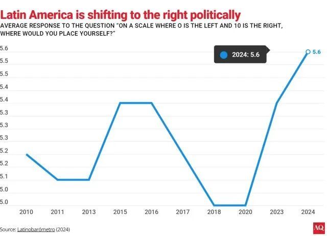 ▎拉美政治右转趋势(2010–2024) 自我定位均值𱐑.2升.6(0=左,10=右)(图源:拉美晴雨表)