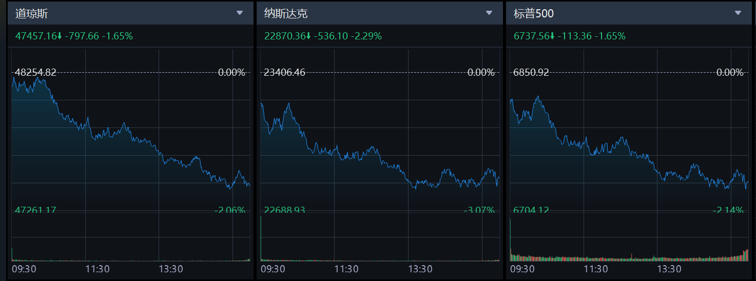 美股三大指数全线收跌：纳指跌超2%，特斯拉跌逾6%_凤凰网