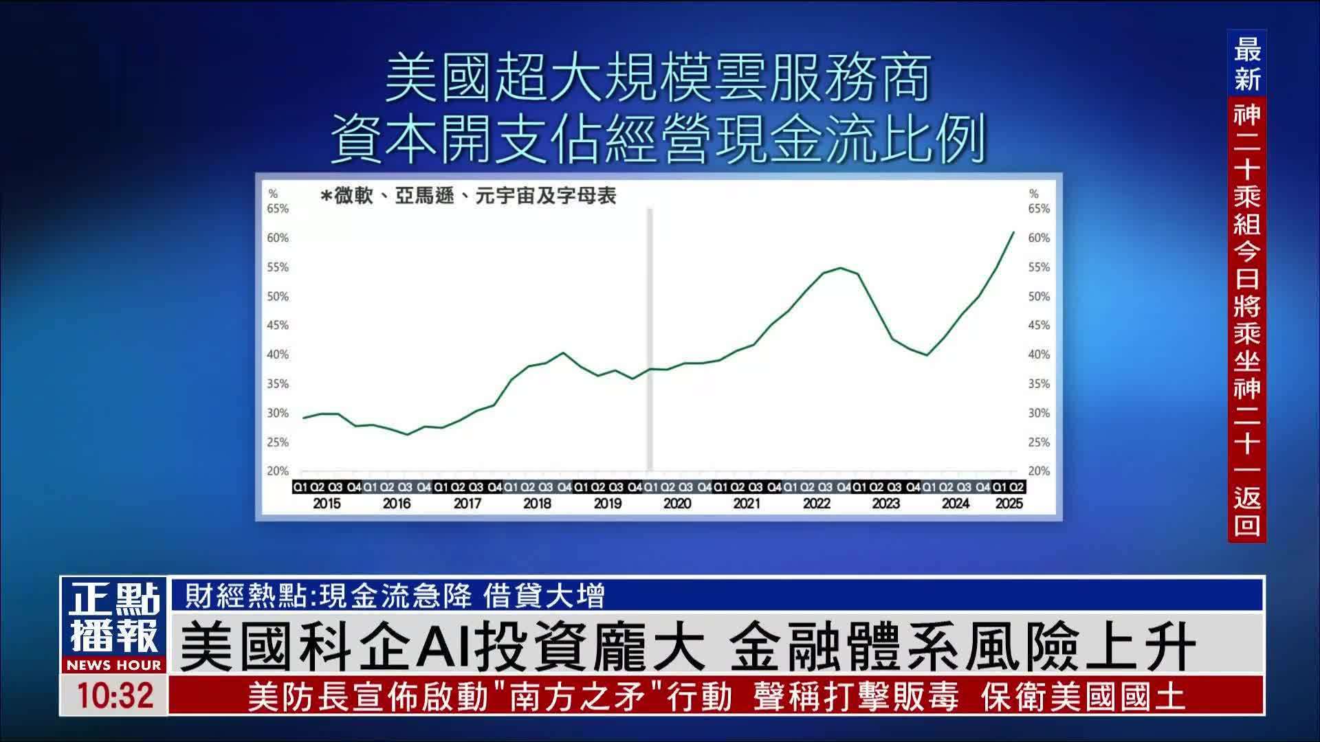 财经热点｜美国科企AI投资庞大 金融体系风险上升
