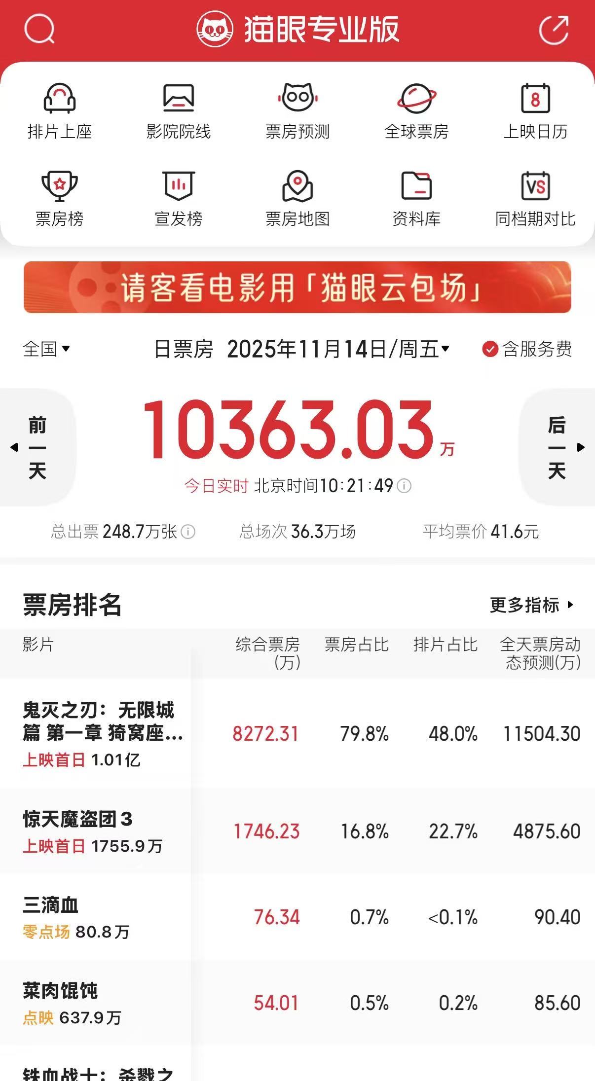 凤凰院线经理指数｜再破纪录！《鬼灭之刃：无限城篇》首日狂揽1.2亿，创系列新高