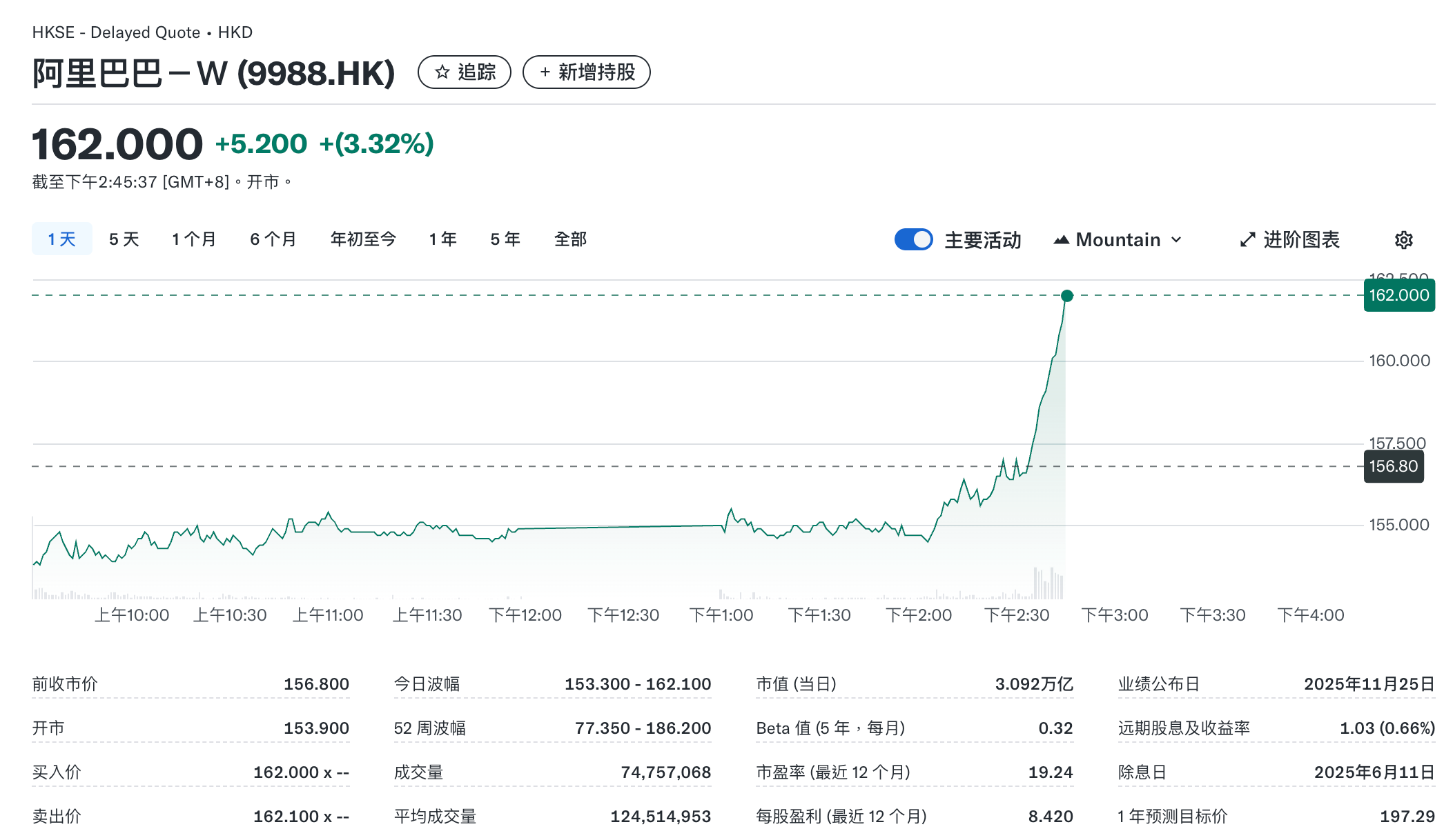 阿里股价涨超3%