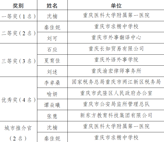 以世界之音，讲述重庆故事：第三届“TALK IN 重庆”外语演讲大赛决赛落幕