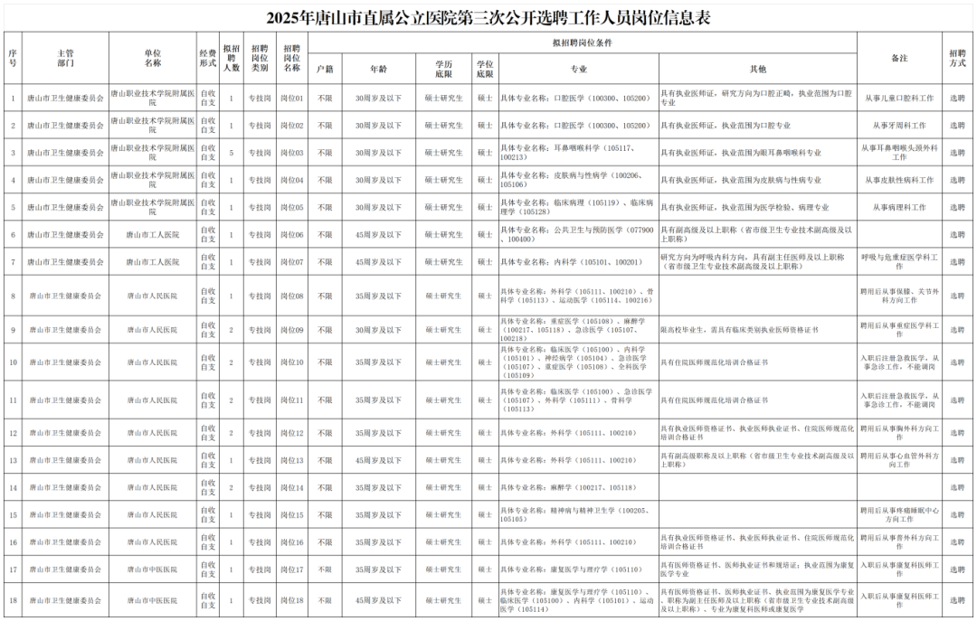 唐山市直属公立医院2025年第三次公开选聘工作人员岗位信息表_Sheet1.png