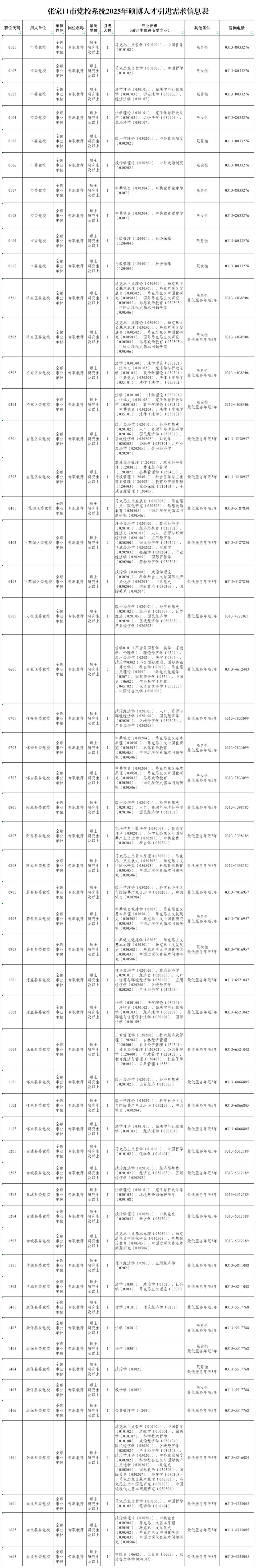 附件1：张家口市党校系统2025年硕博人才引进需求信息表_Sheet1.png