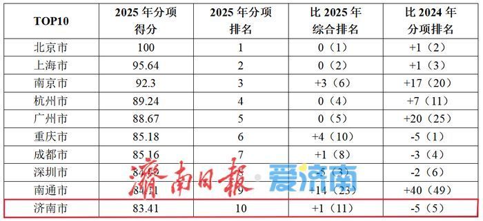 ▲中国50强城市数字化能力指数2025数字治理保障力十强榜单