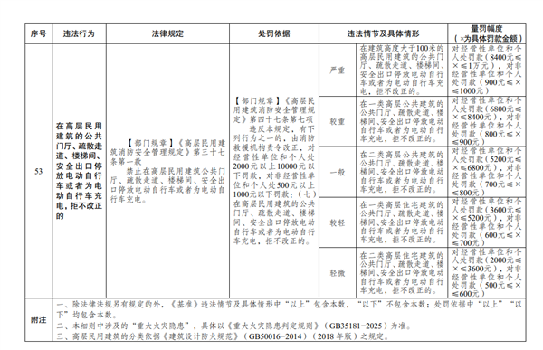 乱停电动车拒不改正最高罚1万元 消防处罚新规今日实施