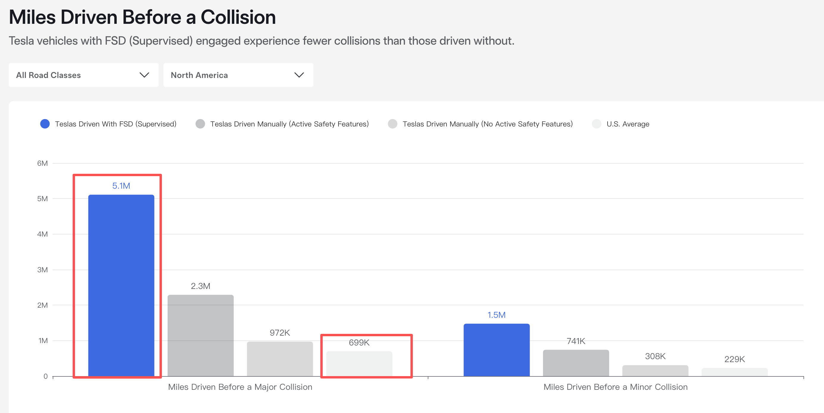 特斯拉FSD碰撞事故率远低于美国平均水平