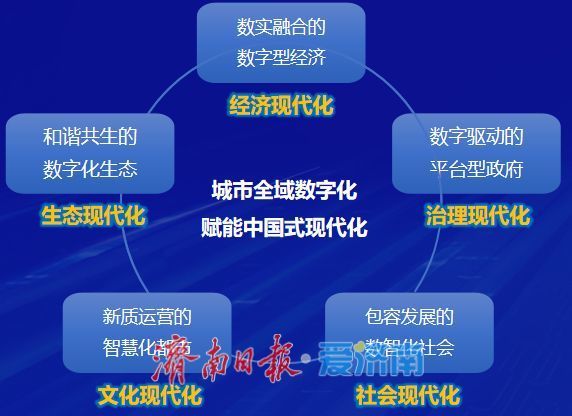 ▲评价城市数字化发展能力的“五力”模型