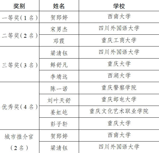 以世界之音，讲述重庆故事：第三届“TALK IN 重庆”外语演讲大赛决赛落幕