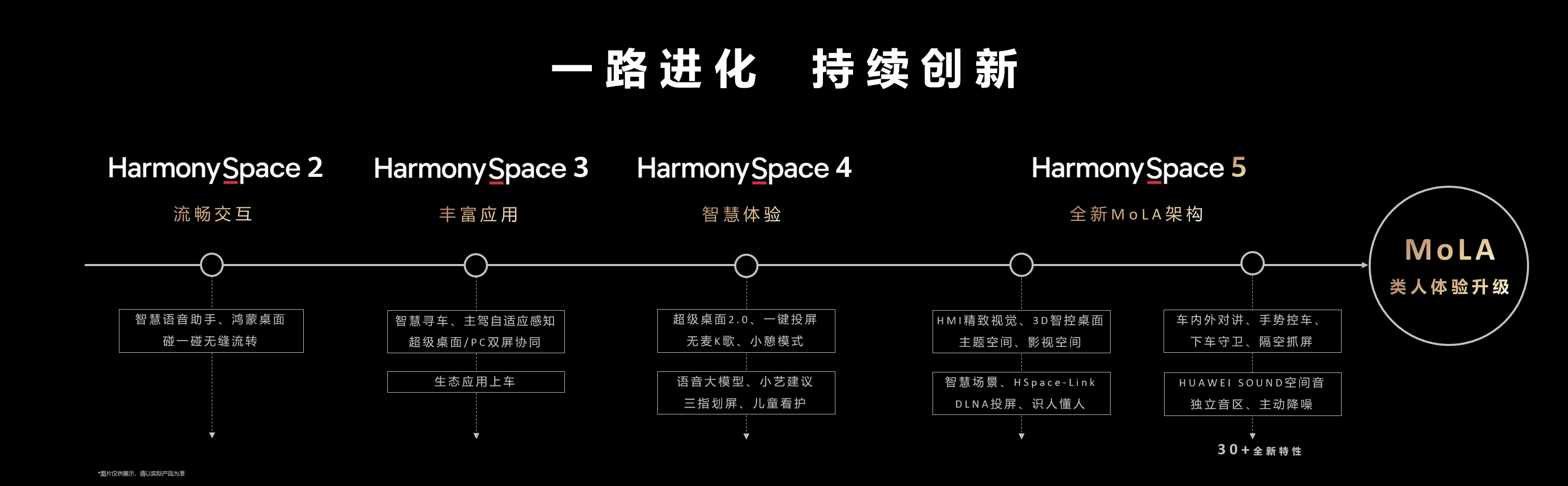 华为乾崑生态大会发布MoLA架构，鸿蒙座舱率先迈入 L3 智能时代