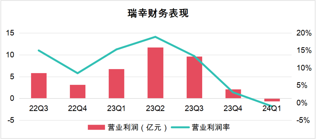 数据来源:瑞幸财报等