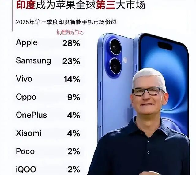 苹果在印度“起飞”背后:印度,想复制中国奇迹