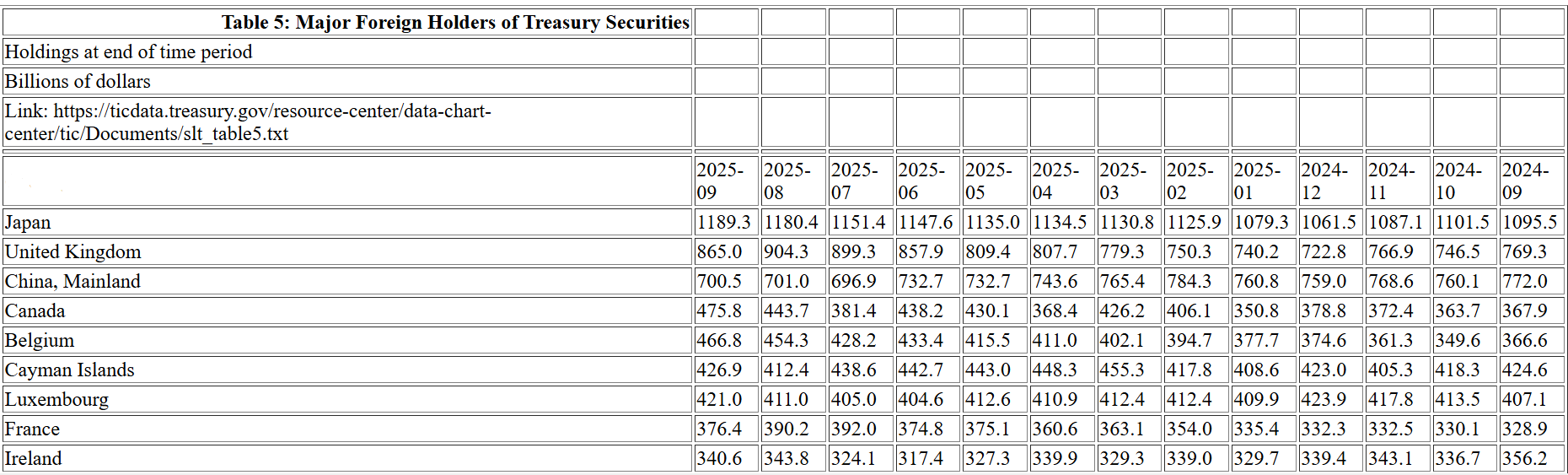 美国最大海外债主新动作：日本扫货、英国抛售、中国悄然减持_凤凰网