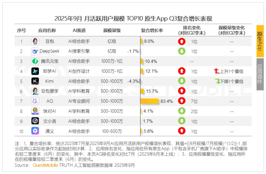阿里千问硬刚ChatGPT,得先“干掉”四个豆包?