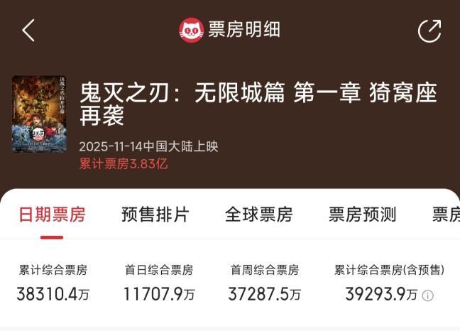 凤凰院线经理指数|《鬼灭之刃:无限城篇》刷新中国影史日本进口电影首映日票房纪录 凤凰院线经理指数|《鬼灭之刃:无限城篇》刷新中国影史日本进口电影首映日票房纪录