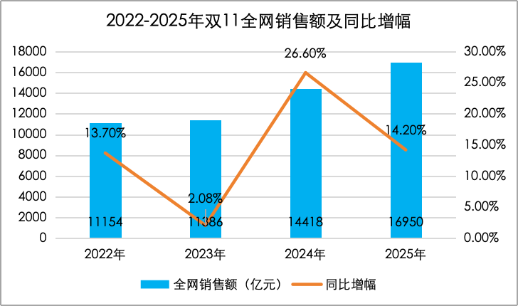 史上最“分裂”双11:混乱与稳定并行、亮点纷呈又套路满满