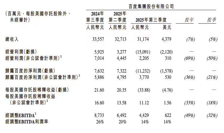 百度2025年Q3财报:总营收312亿元 AI业务收入增速超50%
