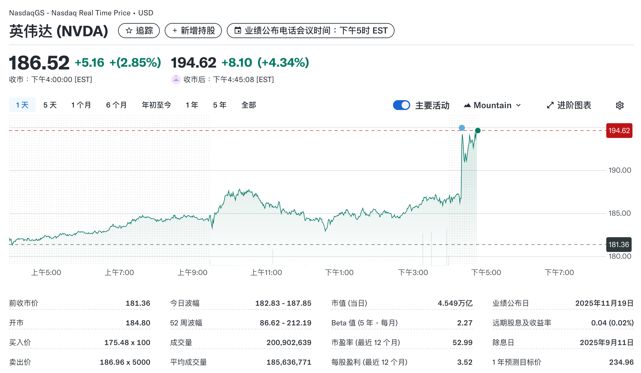 英伟达股价盘后上涨4.34%