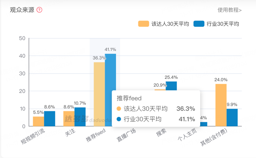苹果官旗,没干过抖音“亲儿子”