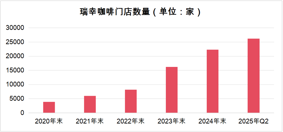 数据来源:瑞幸财报等