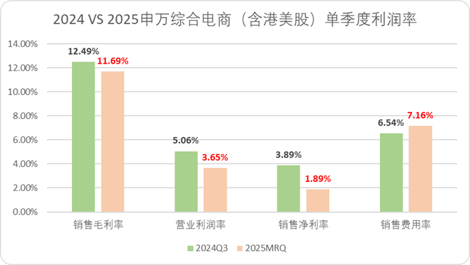电商进入出清期
