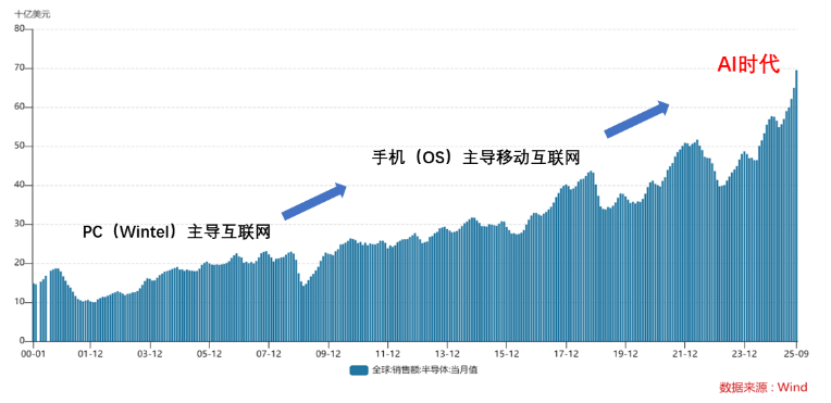 图：从终端发展把握全球科技成长的脉络