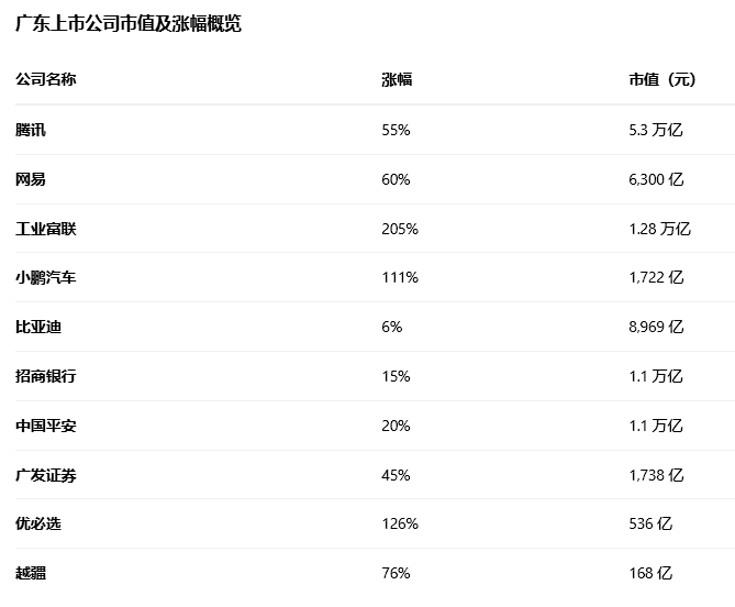 广东上市公司市值狂飙4万亿,十大龙头领跑