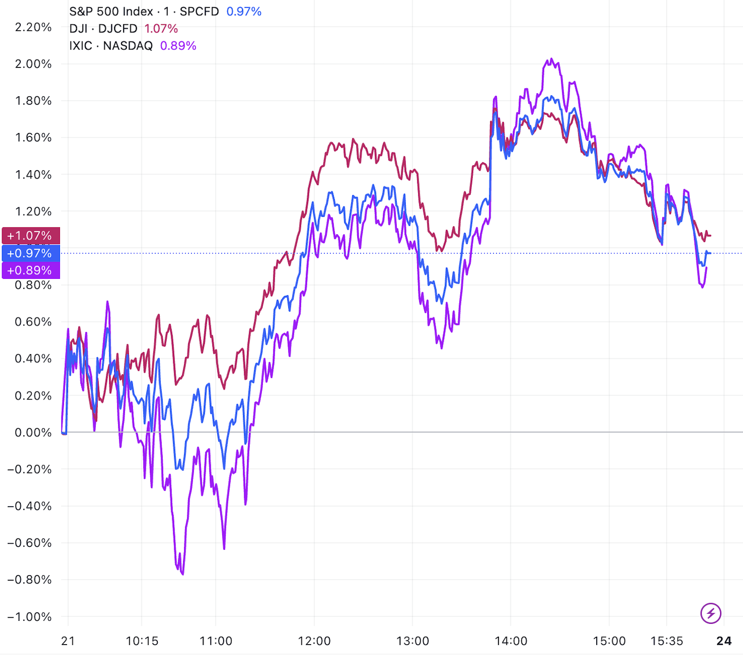 美股收盘：美联储“鸽声”提振市场，三大指数集体反弹道指涨超1%_凤凰网