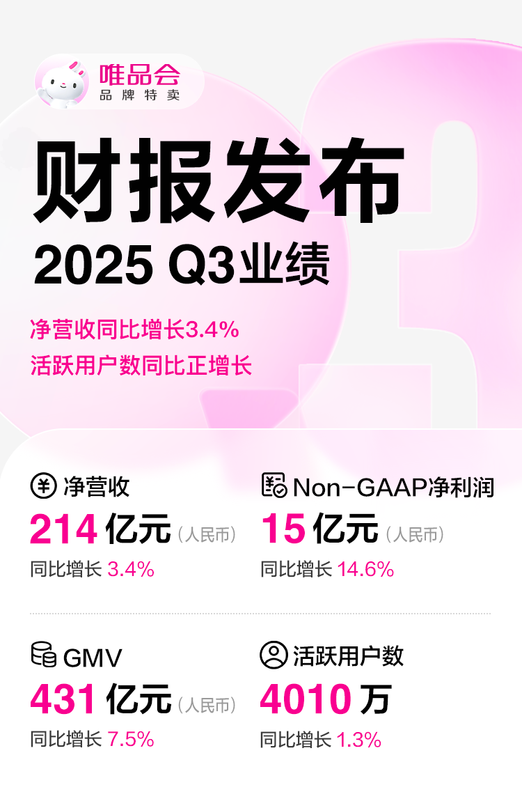 唯品会2025年第三季度净营收214亿元，同比增长3.4%