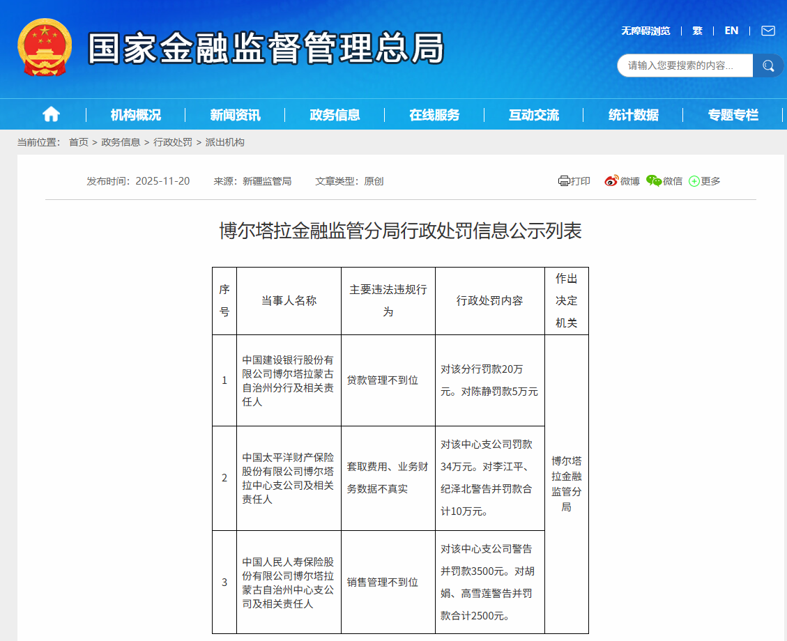 建设银行博尔塔拉蒙古自治州分行被罚20万元