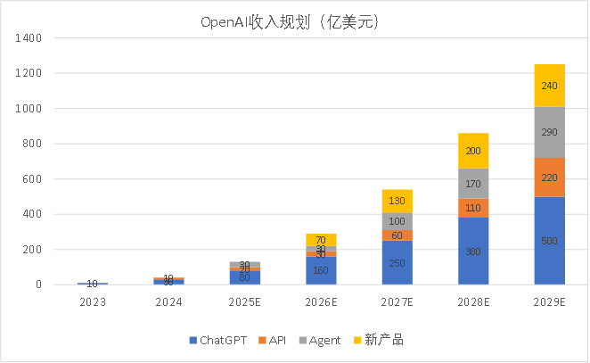 资料来源：OpenAI官网
