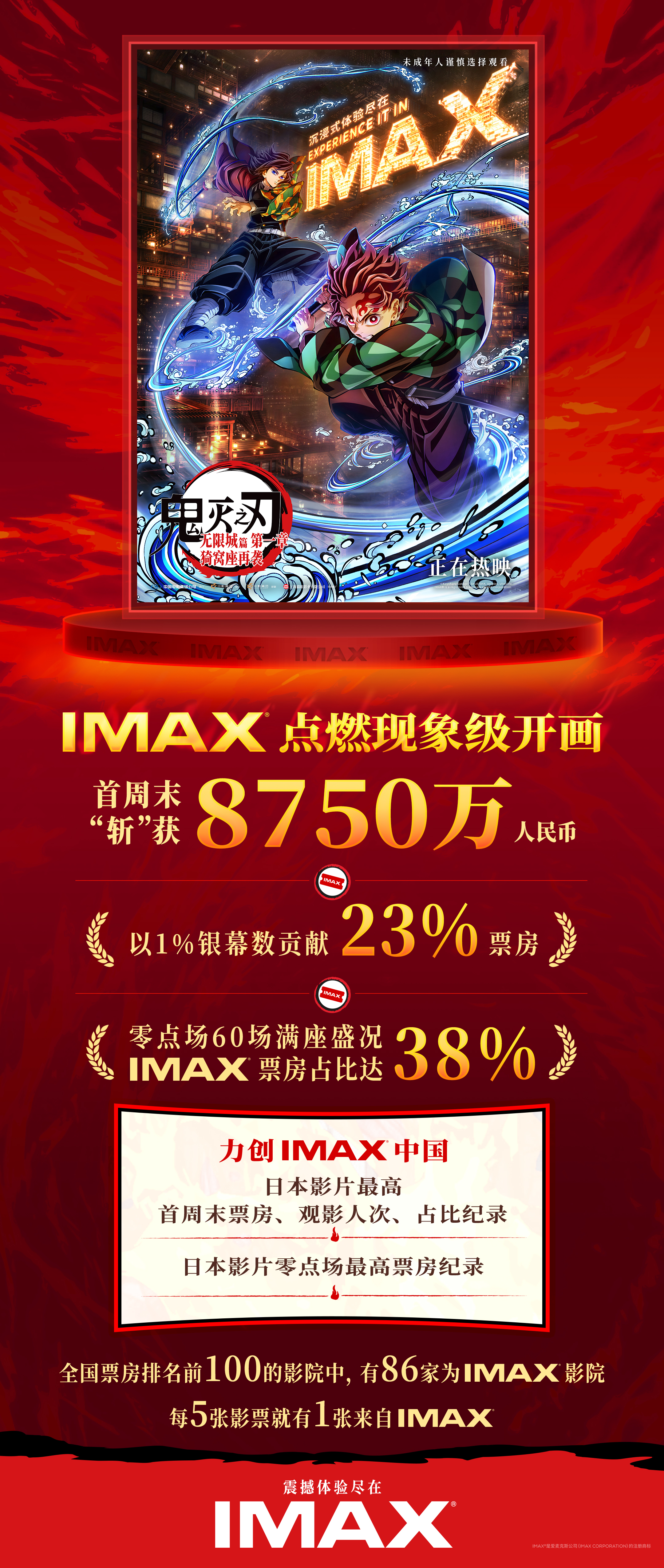 《鬼灭之刃:无限城》IMAX首周末票房斩获8750万人民币破多项纪录 《鬼灭之刃:无限城》IMAX首周末票房斩获8750万人民币破多项纪录
