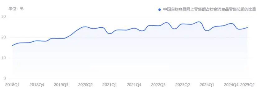 电商进入出清期