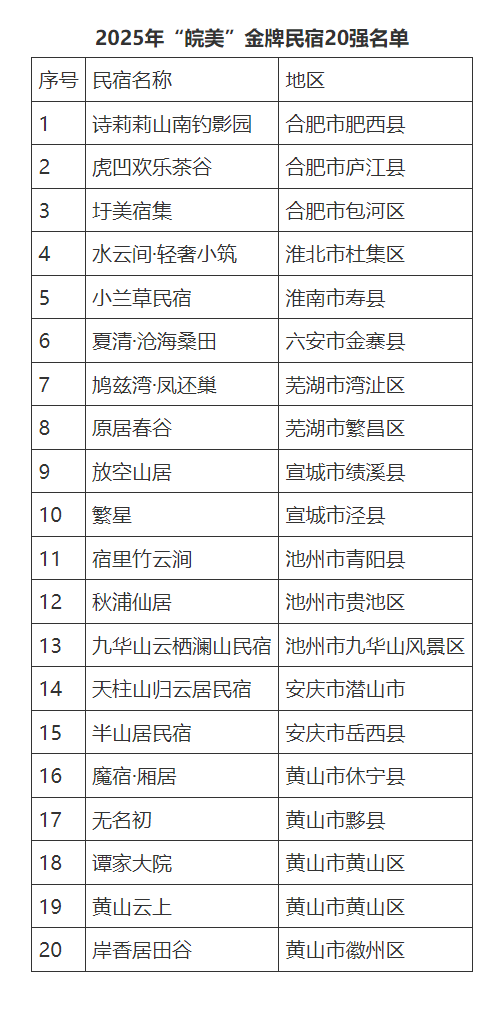 2025年“皖美”金牌民宿20强遴选结果公示