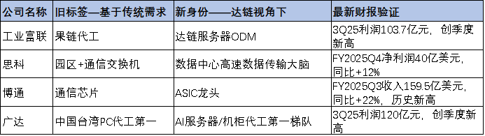 资料来源：各公司最新季报