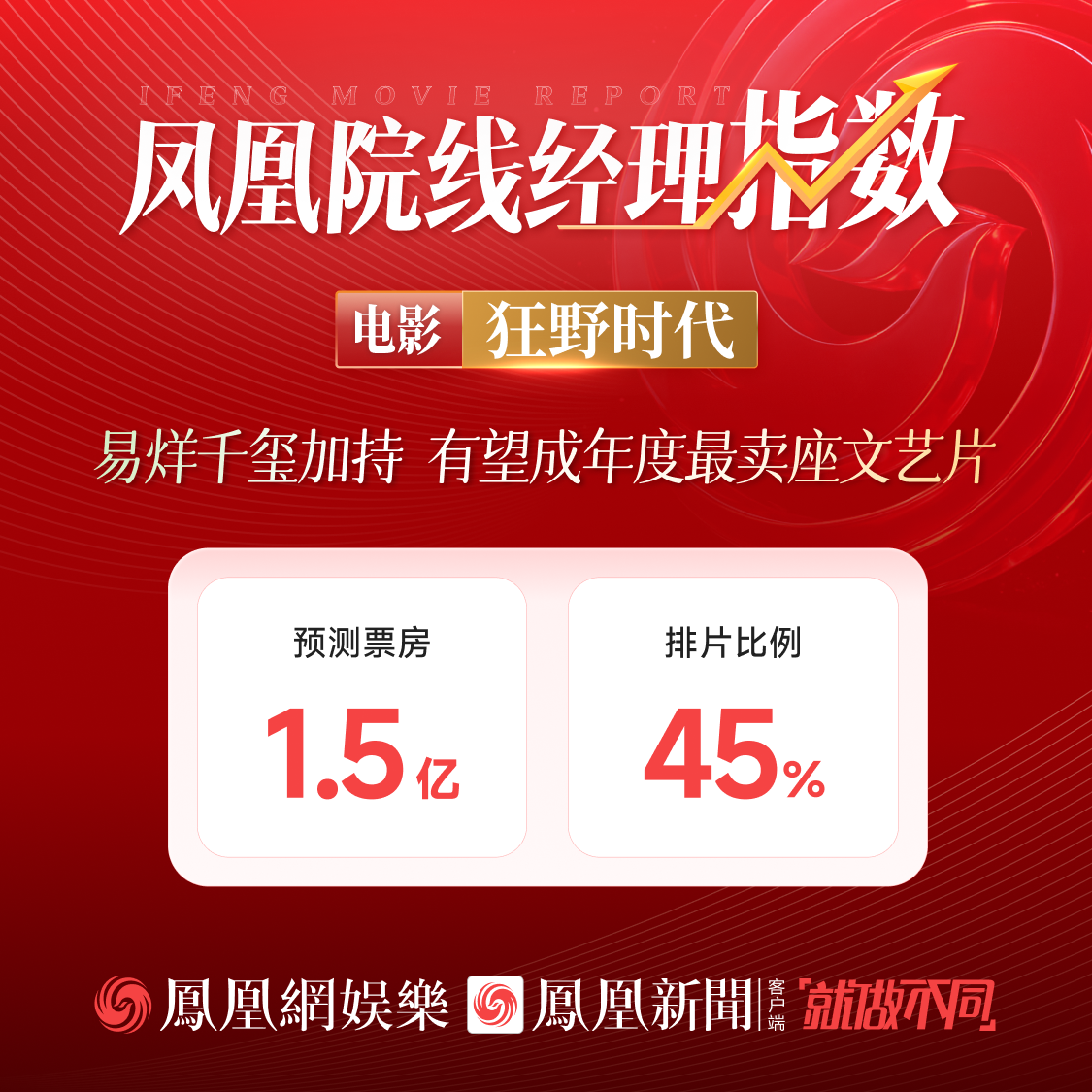 凤凰院线经理指数｜《狂野时代》票房预测1.5亿，易烊千玺加持有望成年度最卖座文艺片