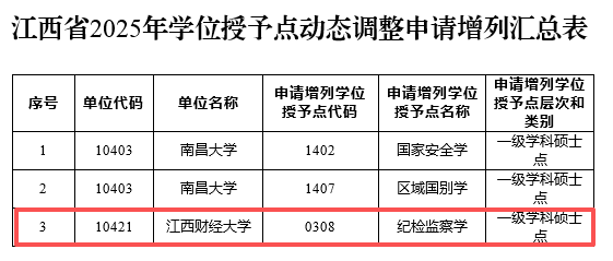 江西财经大学拟新设“纪检监察学”硕士点引关注 就业方向如何？