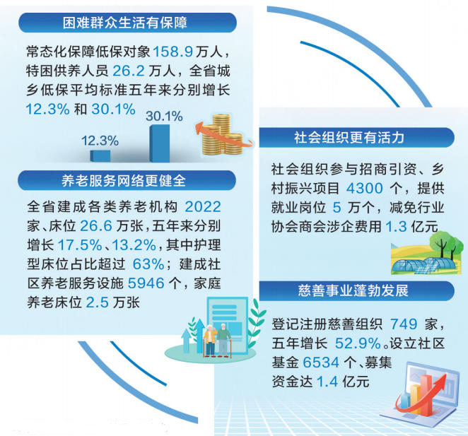 奋进的河北·“十四五”答卷丨织密民生保障网 绘就幸福新图景凤凰网河北_凤凰网