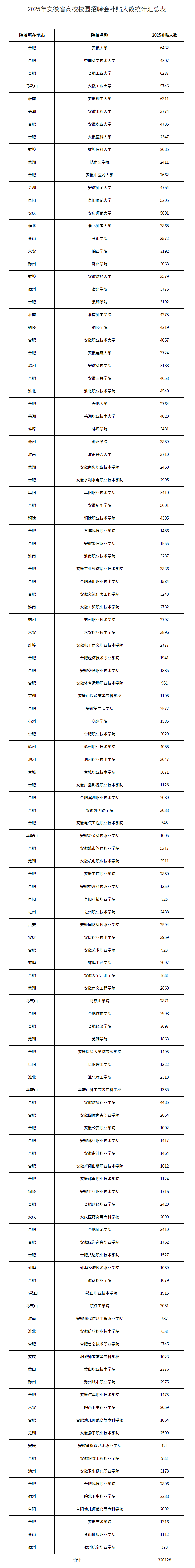 事关毕业生就业!2025年安徽省各高校326128人拟获补贴