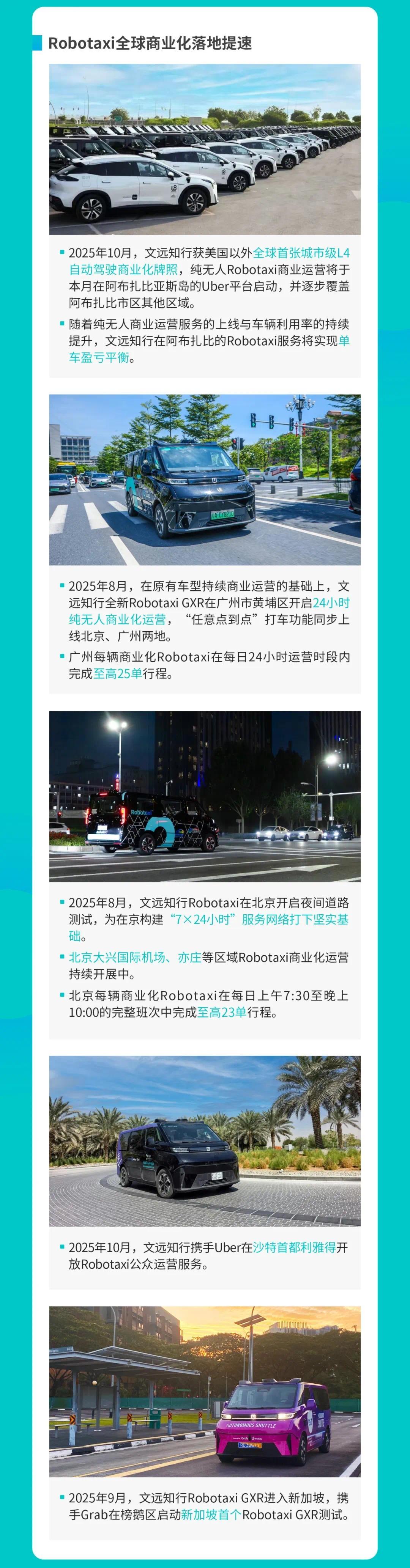 文远知行Q3营收同比增长144.3%,Robotaxi营收同比增长761.0%