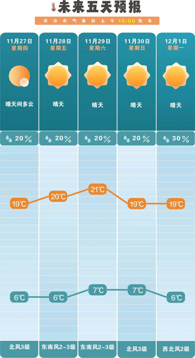未来一周无明显降雨。 长沙晚报通讯员 吴瑕供图