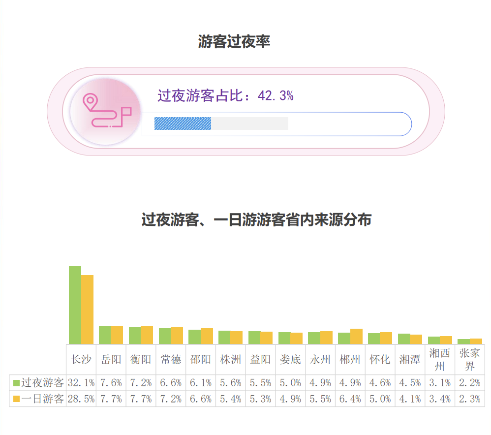 湘超第11轮，游客过夜情况分布。文中数据来源：中国移动湘超大数据