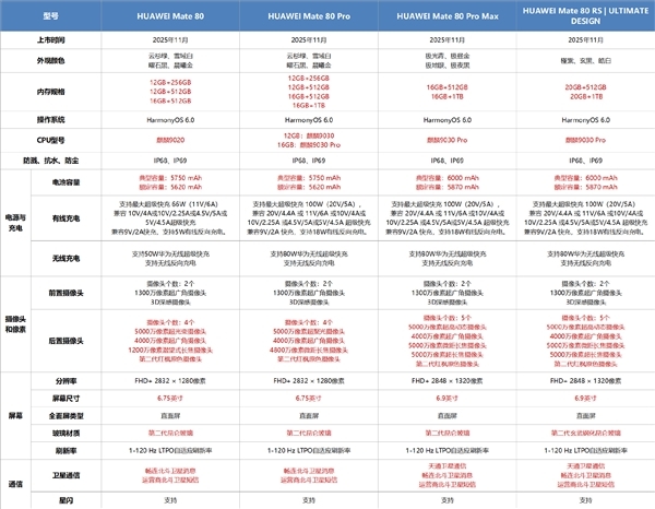 4699-12999元！博主称华为Mate80 RS单机利润仅为11% Mate80为15%