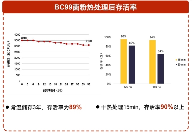 孢子益生菌BC99赋能功能性软糖 不止于零食