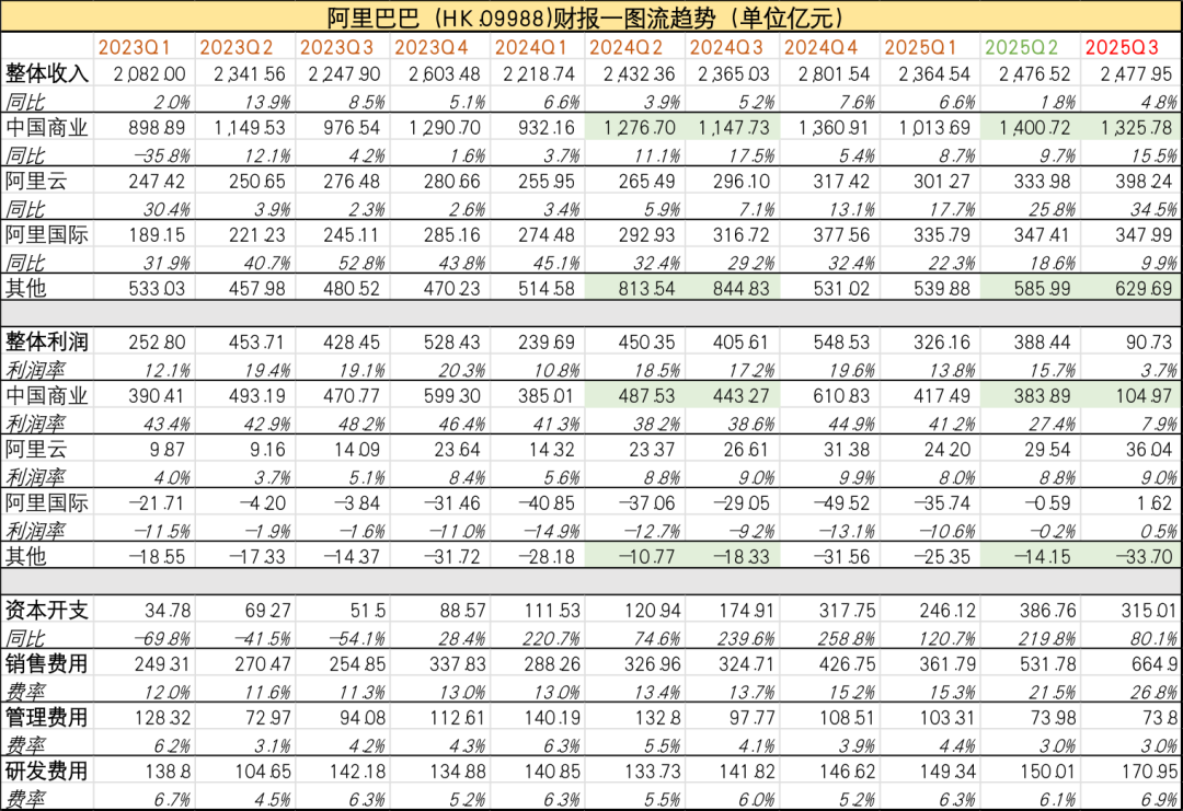 图：阿里巴巴财报汇总，来源：企业财报，锦缎研究院整理