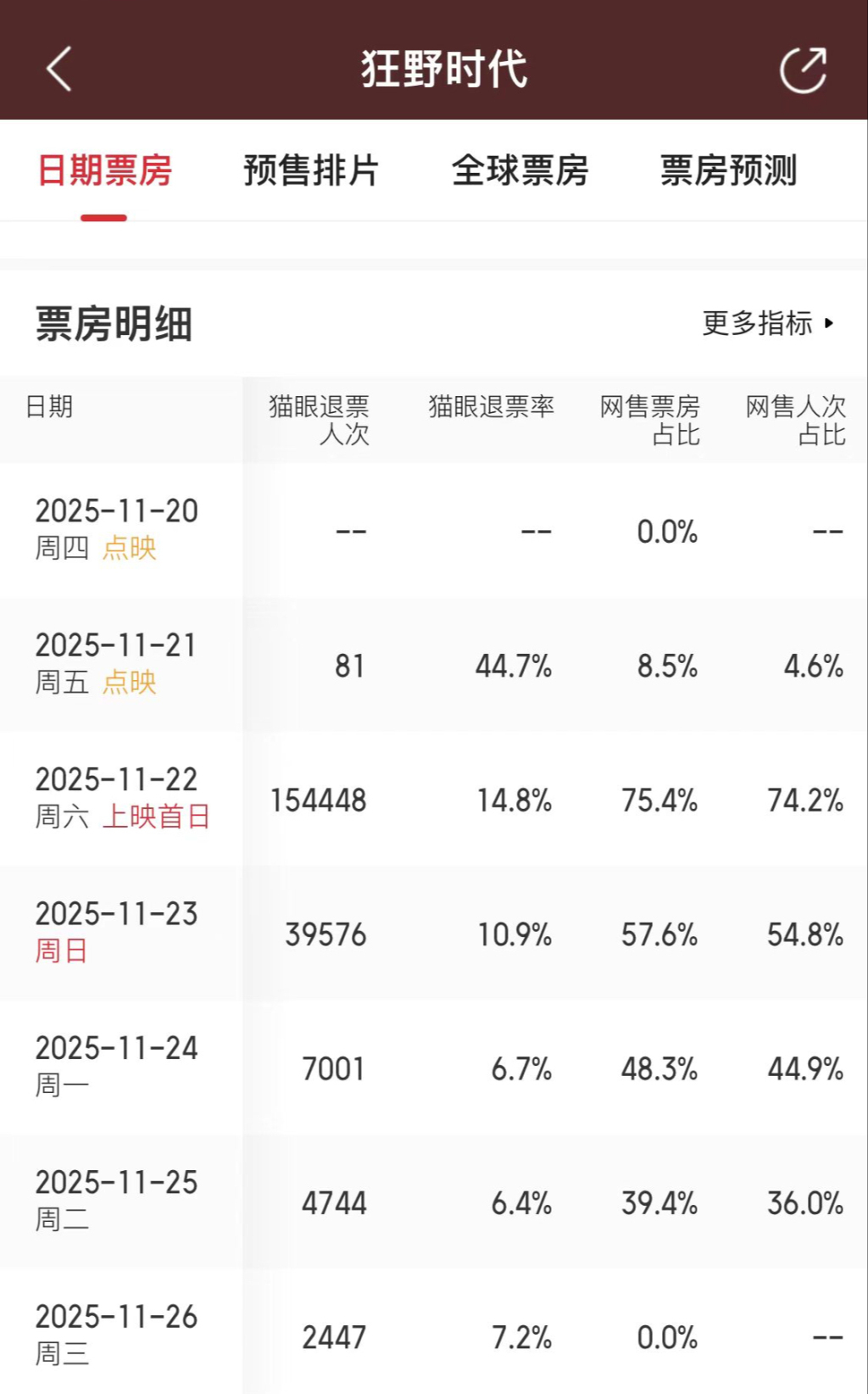 《狂野时代》退票率及网售比例