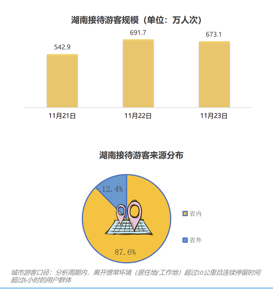 湘超第11轮期间，湖南接待游客数据。