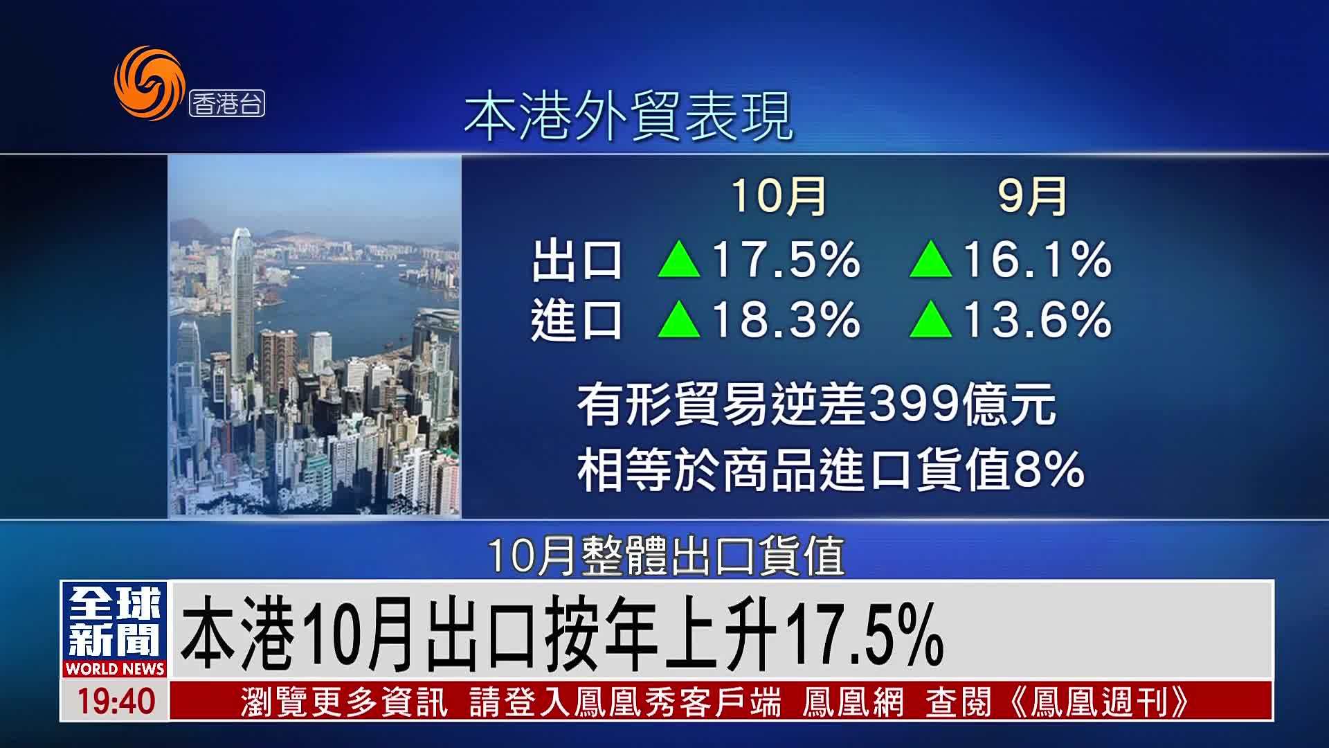 粤语报道｜香港10月出口按年上升17.5%