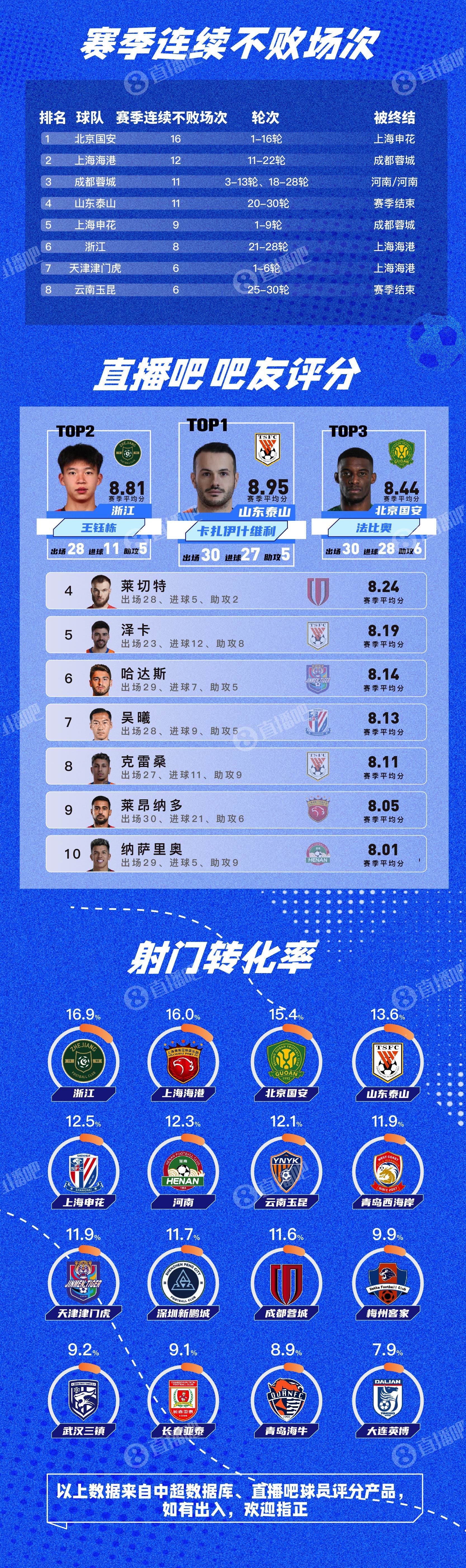 2025赛季中超数据解读:后金元时代,凭什么赢回球迷?